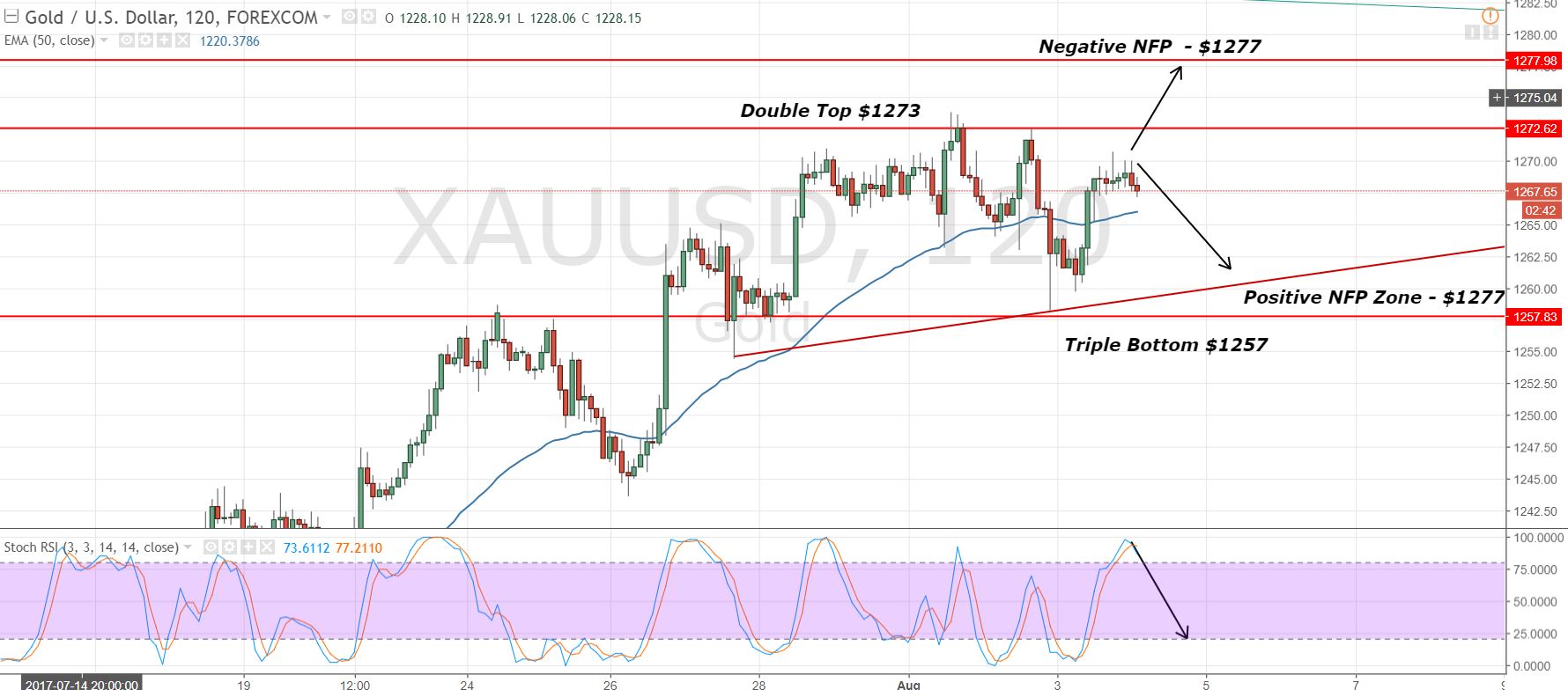 Gold - 2 Hours Chart - Double Top & Triple Bottom