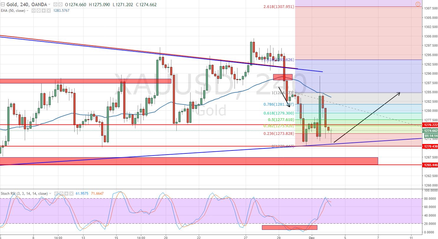 Gold - 4 - Hour Chart 