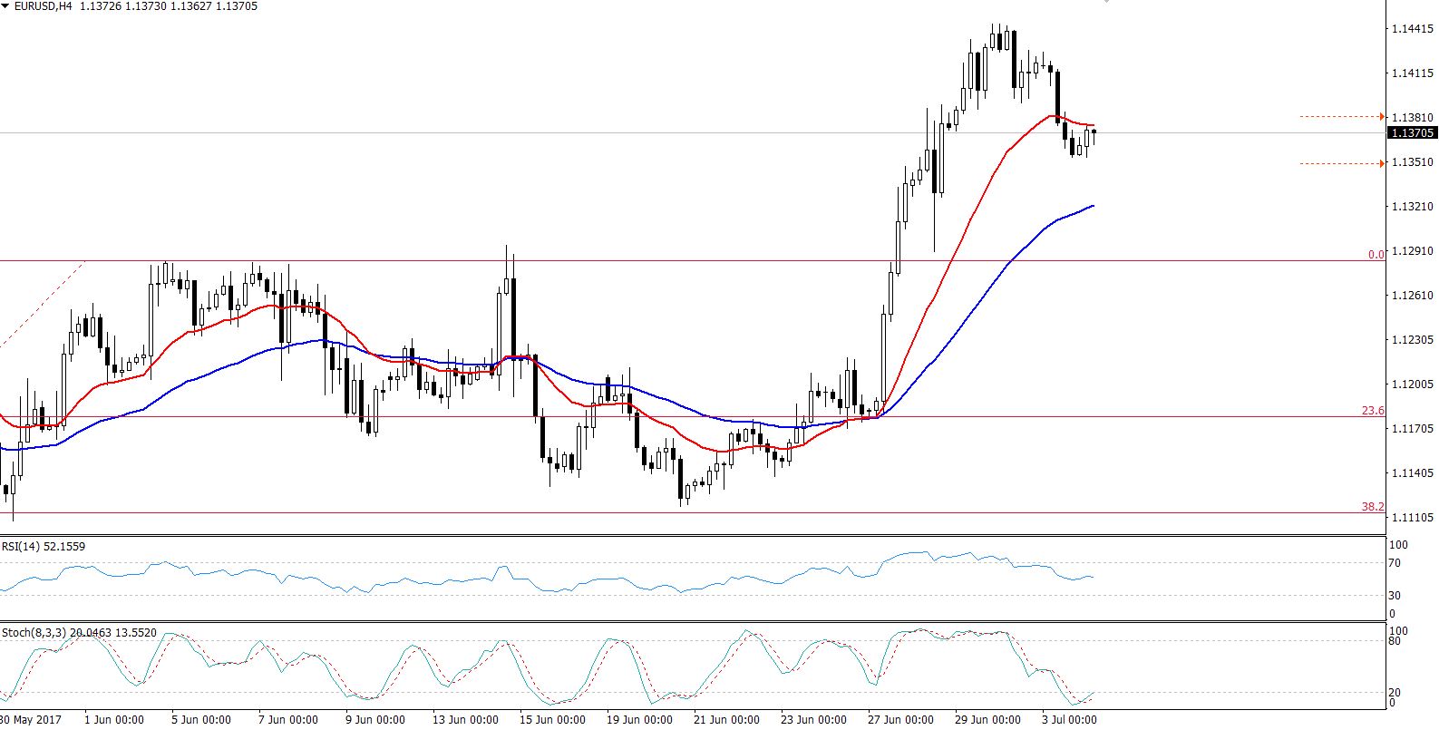 EURUSD - 4 Hours Chart - 38.2% Retracement 