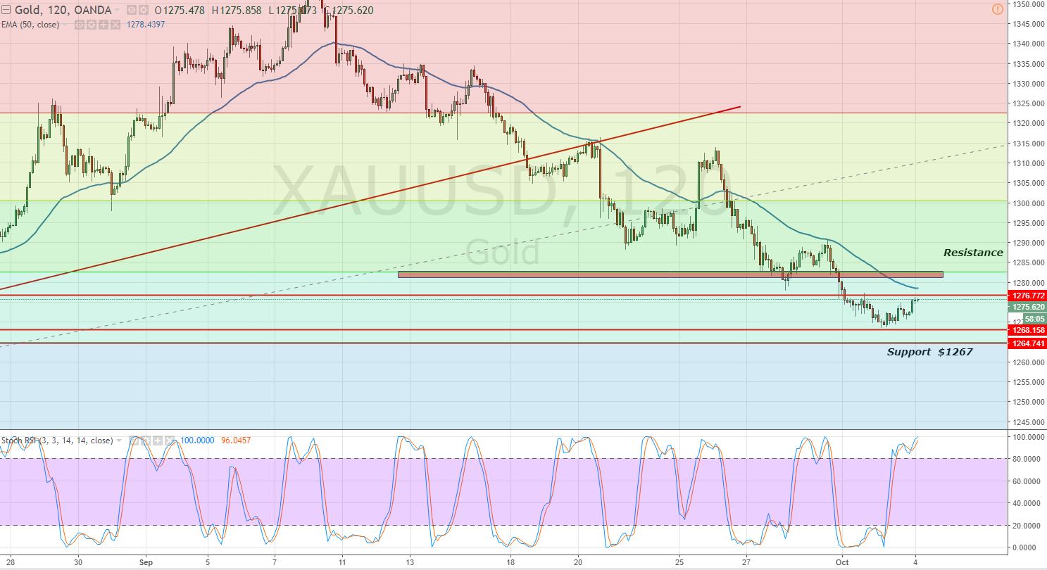 Gold - 2- Hour Chart 