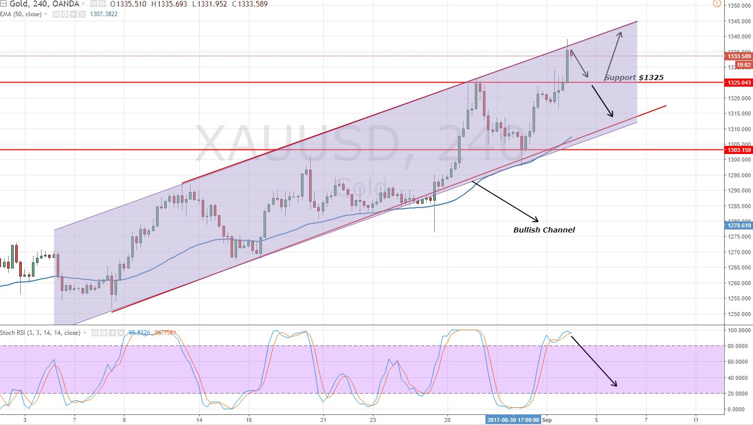 Gold - 4 Hours Chart - Bullish Channel 