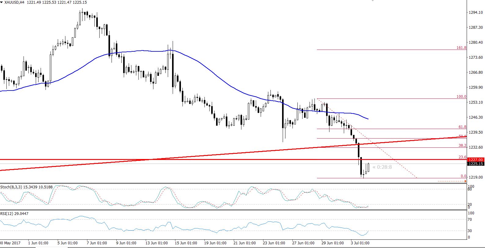 Gold - 4 Hours Chart - Retracement In Play
