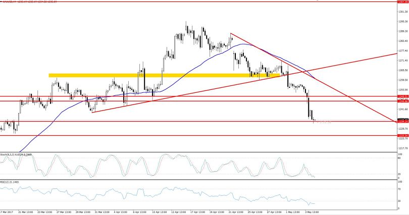 Orari forex oro