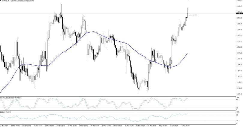 Gold - Hourly Chart