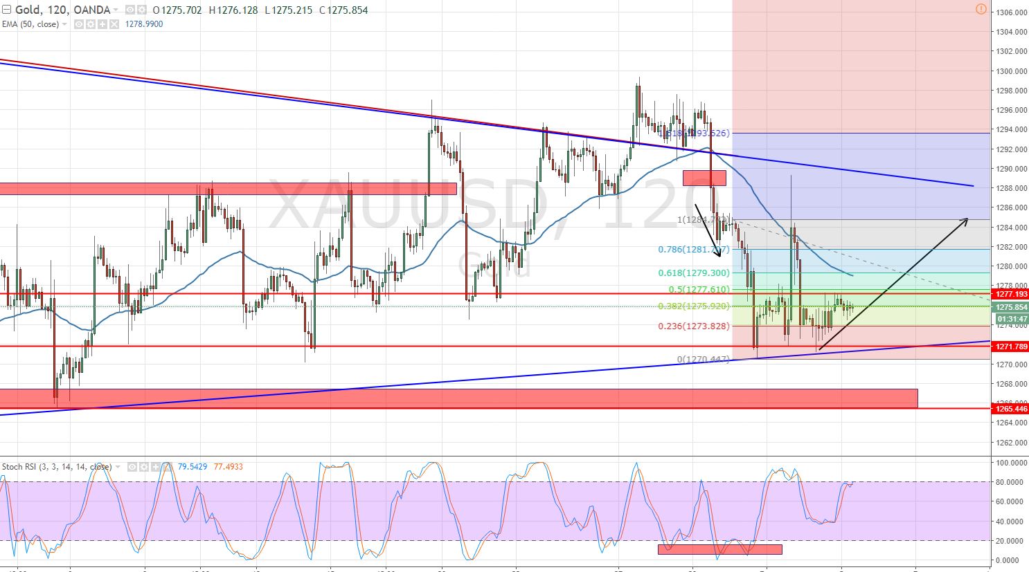 Gold - 2 - Hour Chart 