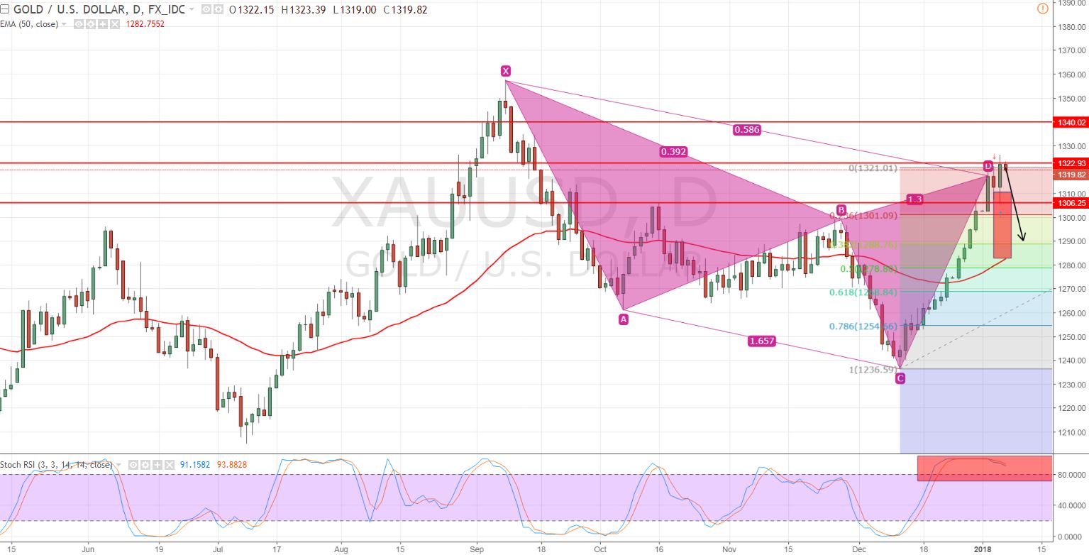Gold - Daily Chart