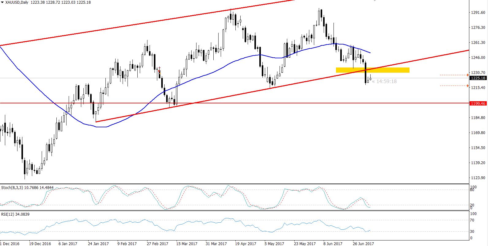 Gold - Daily Chart - Bullish Channel Breakout