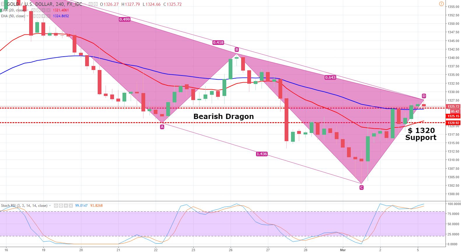 GBP/JPY - Bullish Bat Pattern