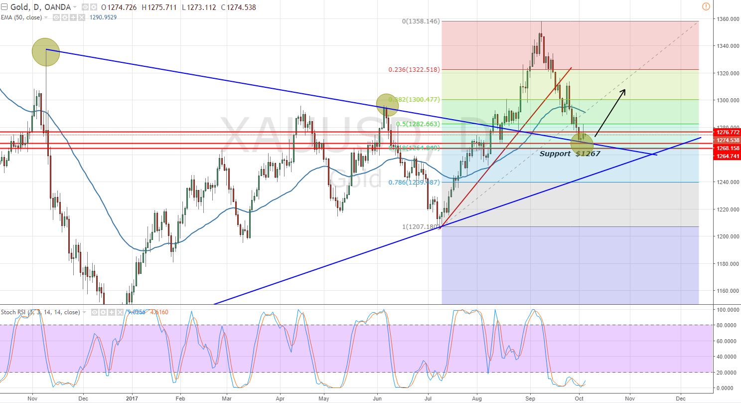 Gold - Daily Chart - Trendline Support 