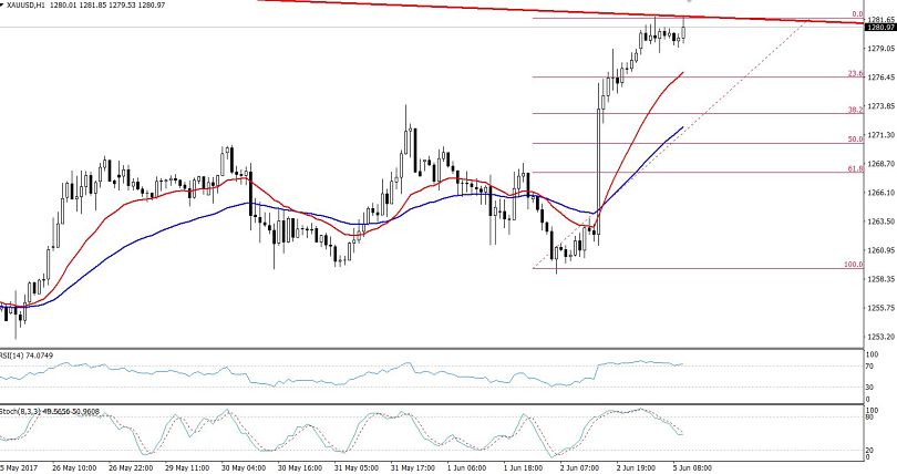 Gold Hourly Chart - Fibonacci Retracement