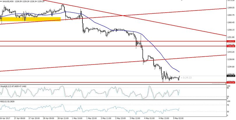 Gold - 30 Mins Chart 