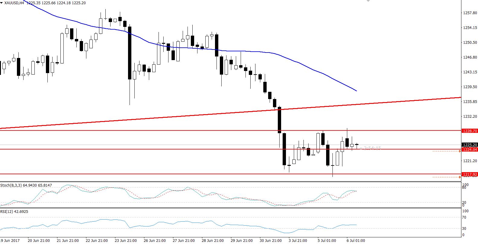 Gold - 4 Hours Chart - Wide Range 