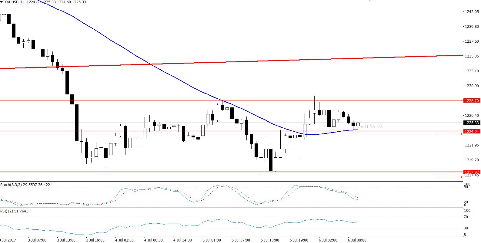 Gold - Hourly Chart - Wide Range 