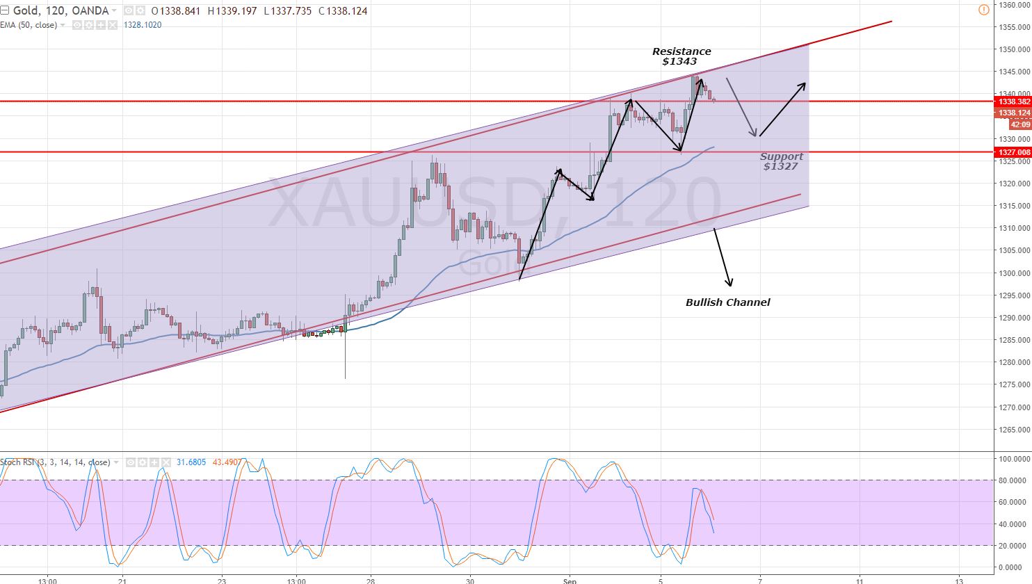 Gold - 2 Hour Chart - Bullish Channel