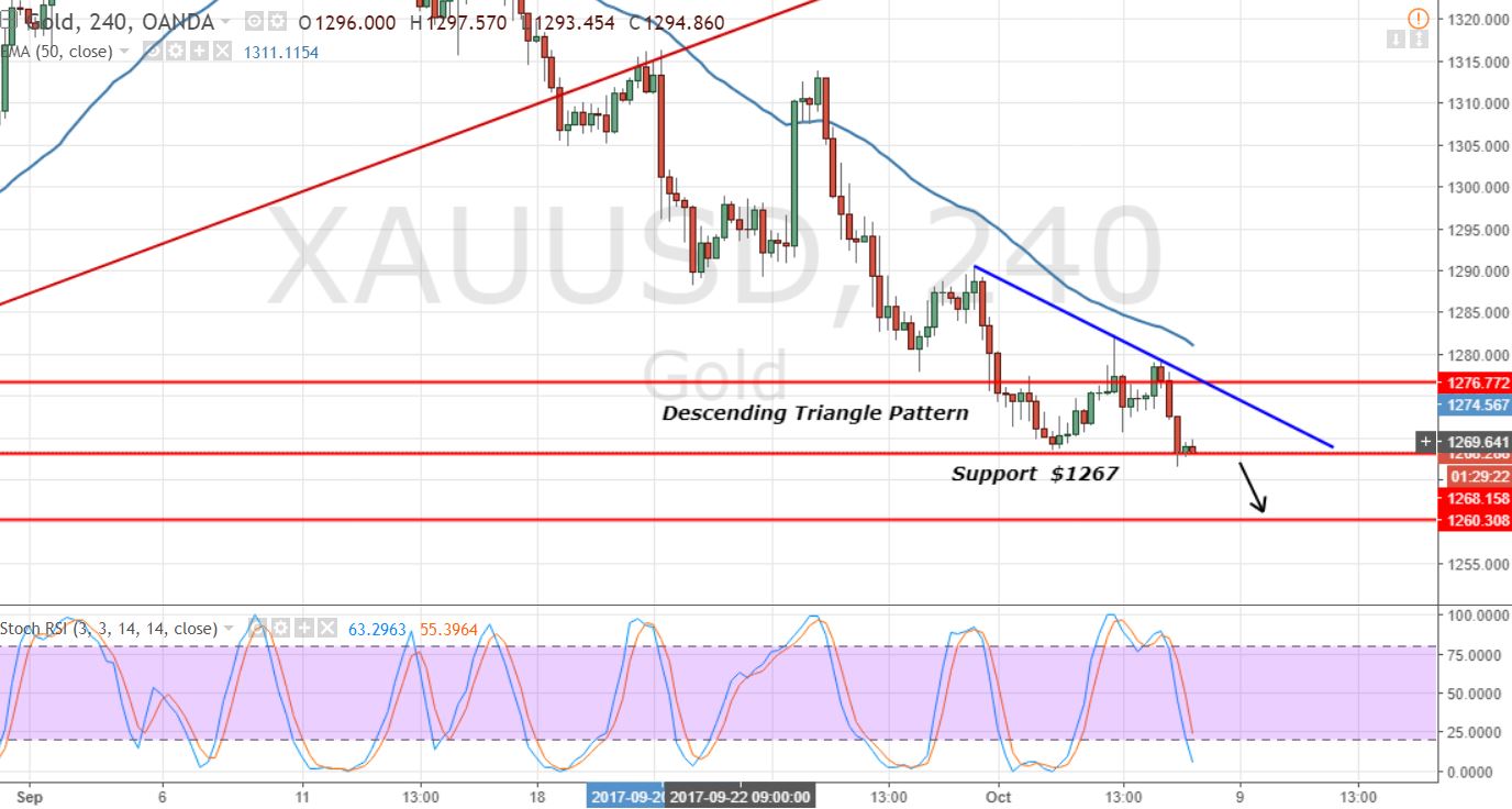 Gold - 4 - Hour Chart - Descending Triangle Pattern