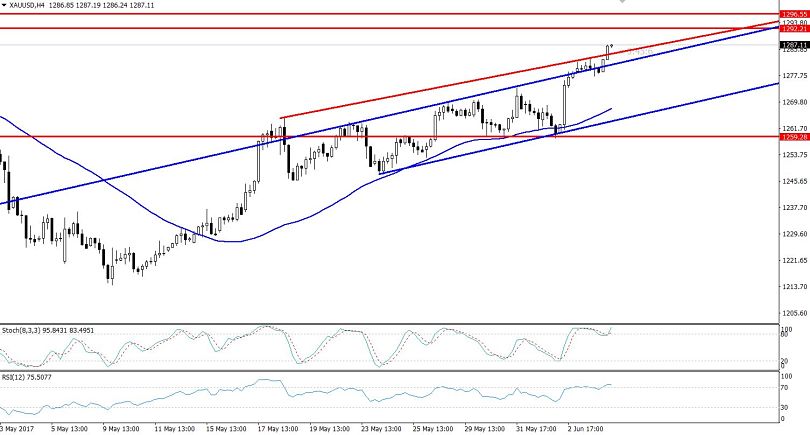 Gold - 4 Hours Chart