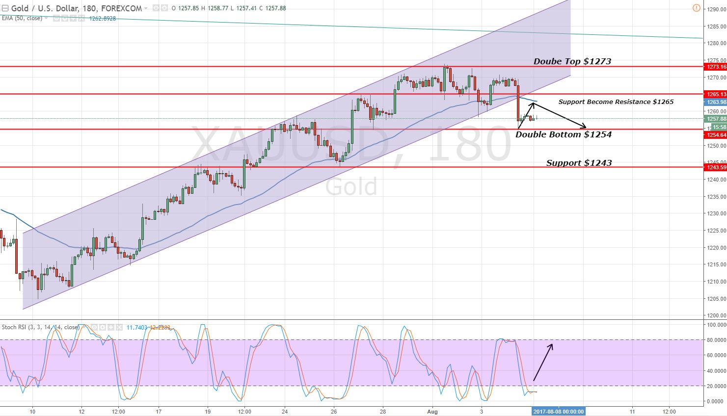 Gold - 3 Hours Chart - Bearish Breakout 