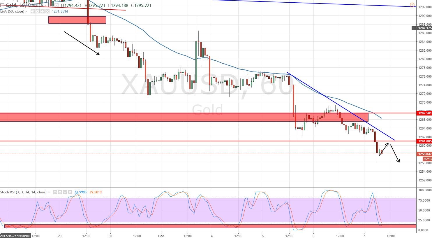 Gold - Hourly Chart - Descending Triangle Pattern 