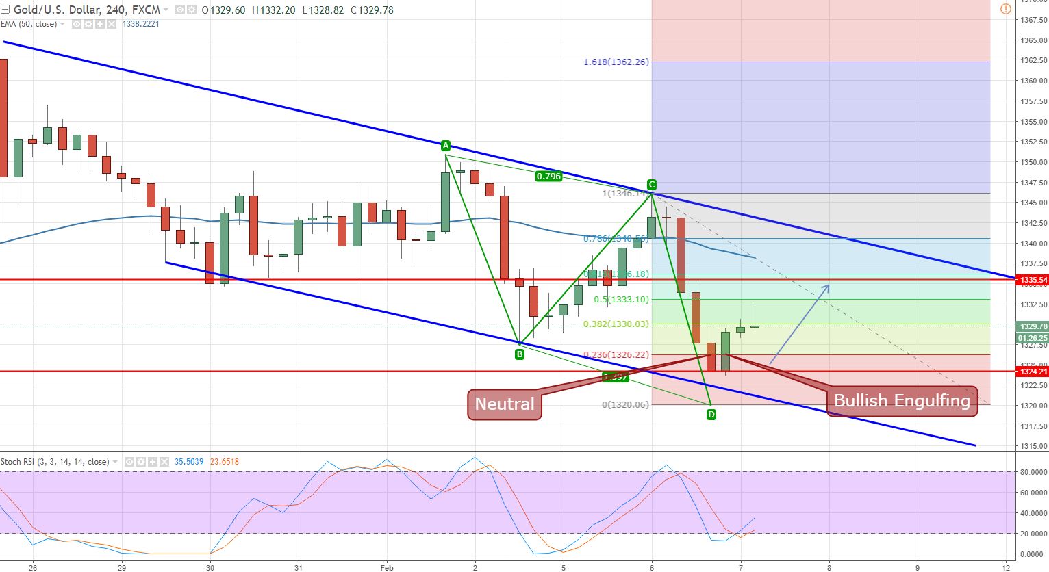 Gold - 240 - Min Chart