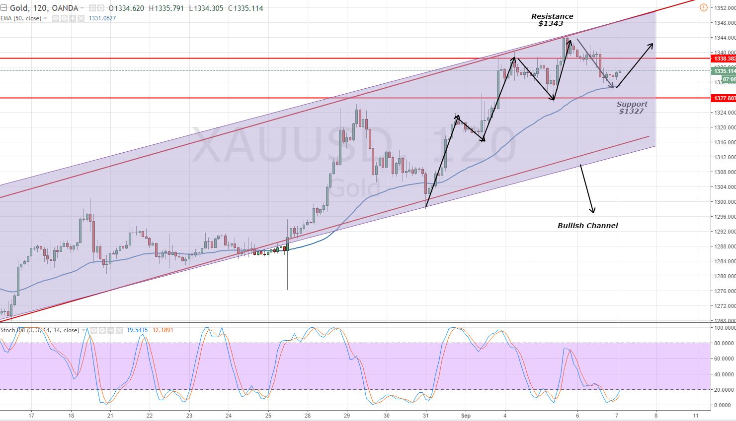 Gold - 2- Hour Chart - Bullish Channel 