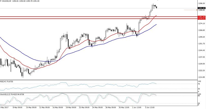 4 Hours Chart Gold - Double Top Patter