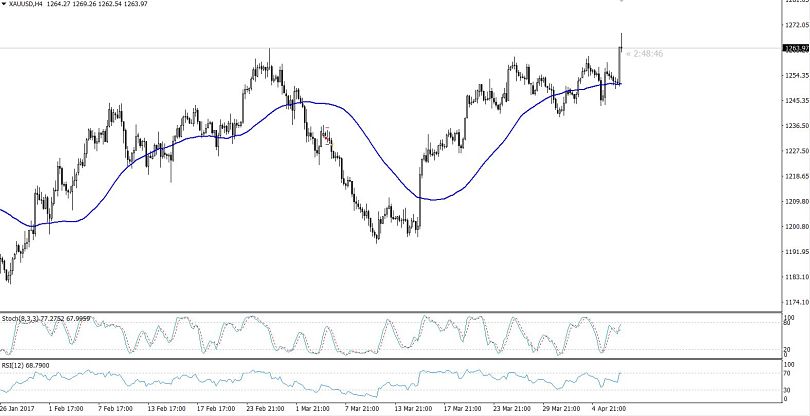 Gold - Hourly Chart