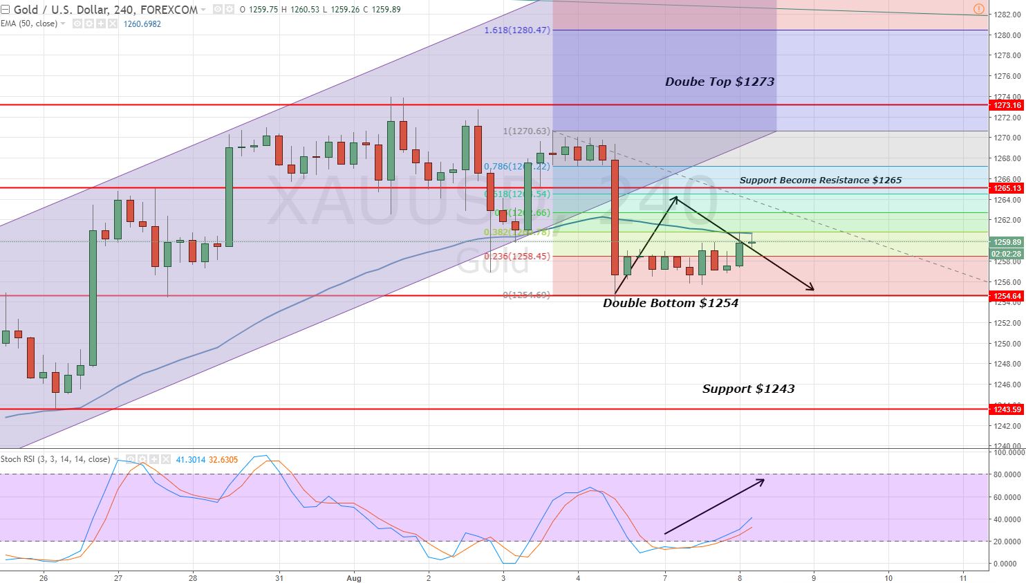 Gold - 2 Hours Chart 