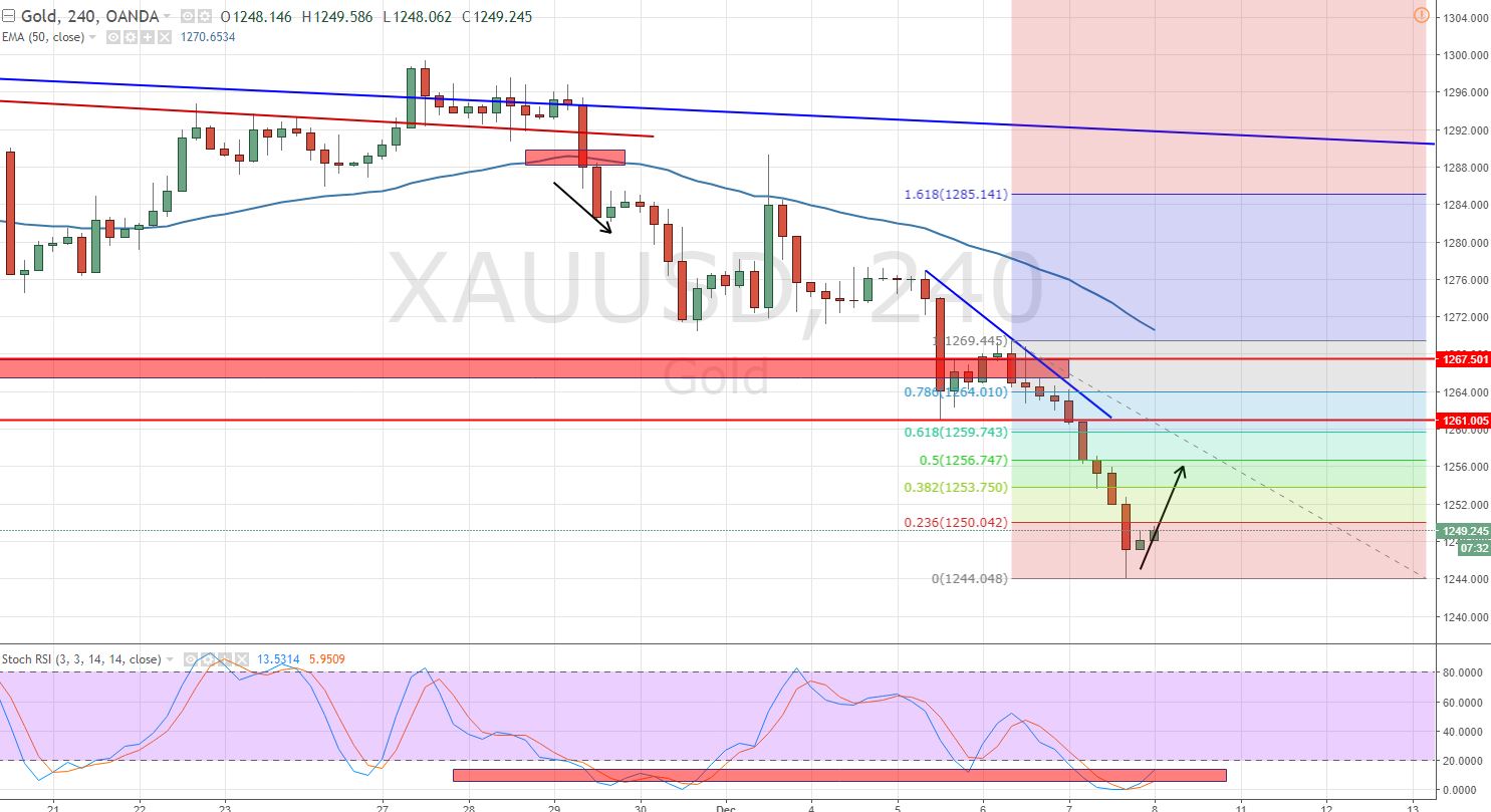 Gold - 4 - Hour Chart 