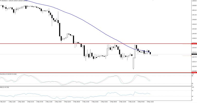 Gold - Hourly Chart