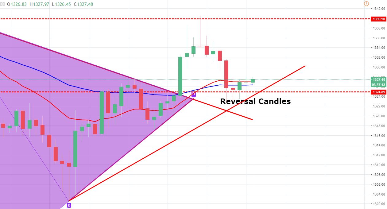Gold - 4 - Hour Chart 