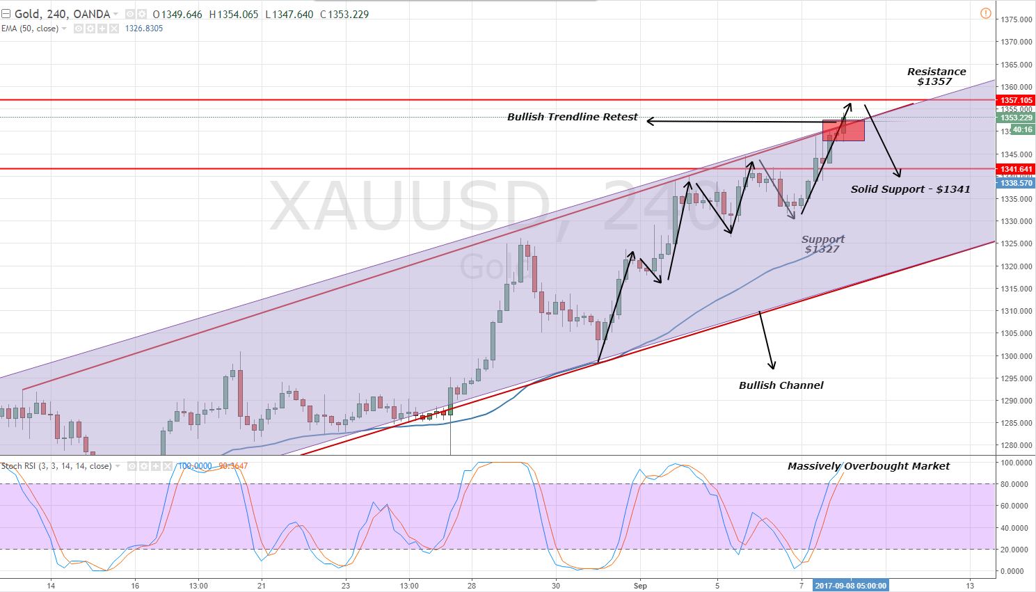 Gold - 4 Hour Chart - Bullish Channel 