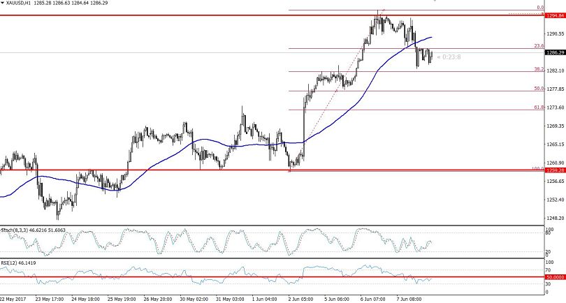 Gold Hourly Chart - 38.2% Retracement 