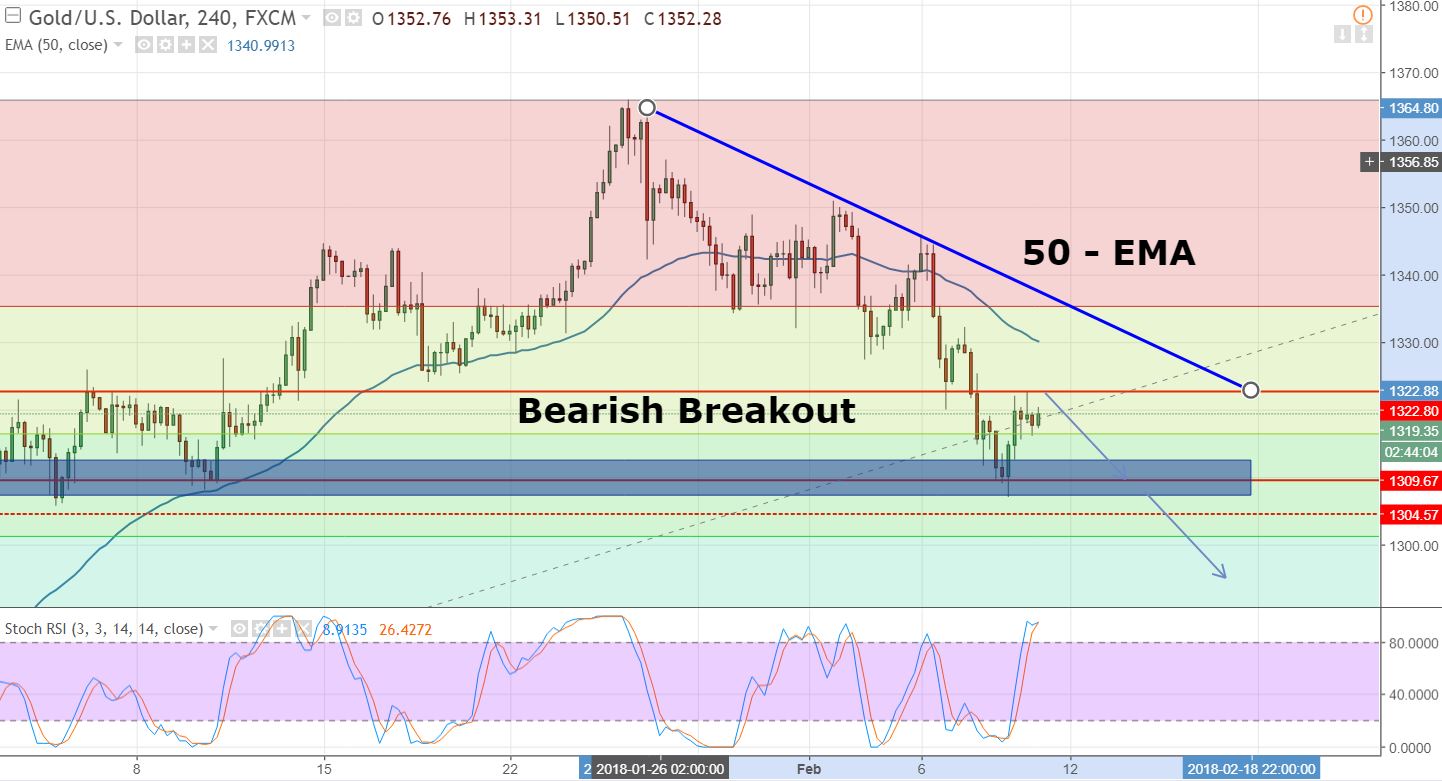 Gold - 240 - Min Chart