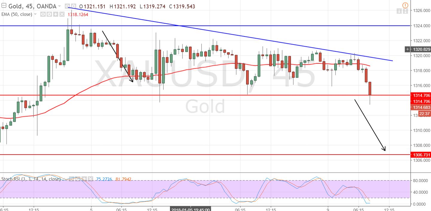Gold  - 45 Mins Chart 