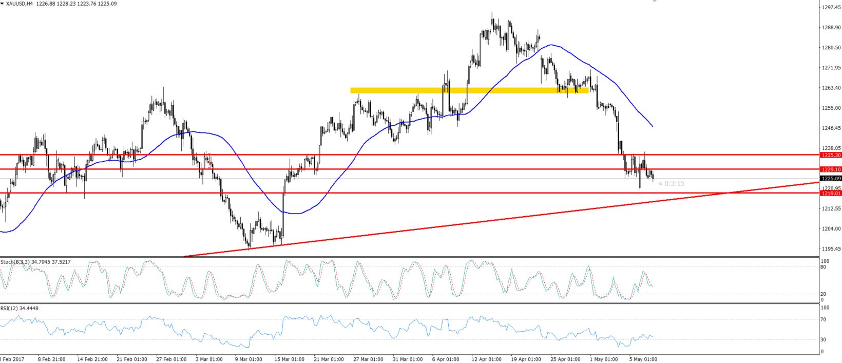 Gold Bearish Trade Setup - 4 Hours Chart