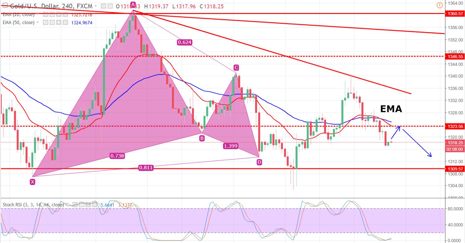 Gold - 4 - Hour Chart 
