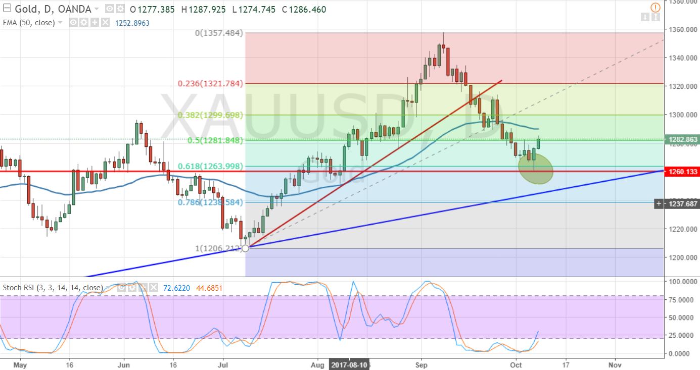 Gold - Daily Chart - Fibonacci Trading 