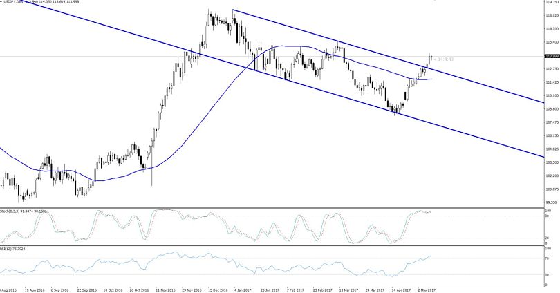 USDJPY - Hourly Chart 