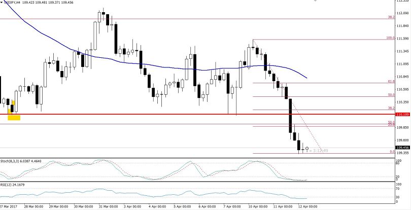 USDJPY - 4 Hours Chart
