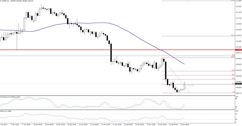 USDJPY - Hourly Chart