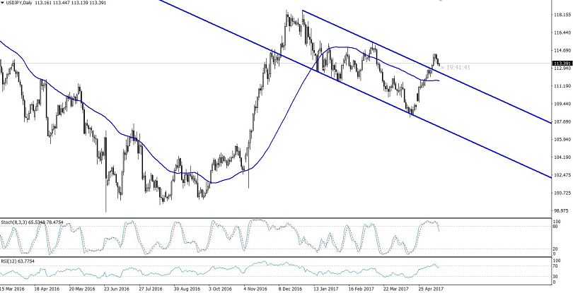 USDJPY - Daily Chart 
