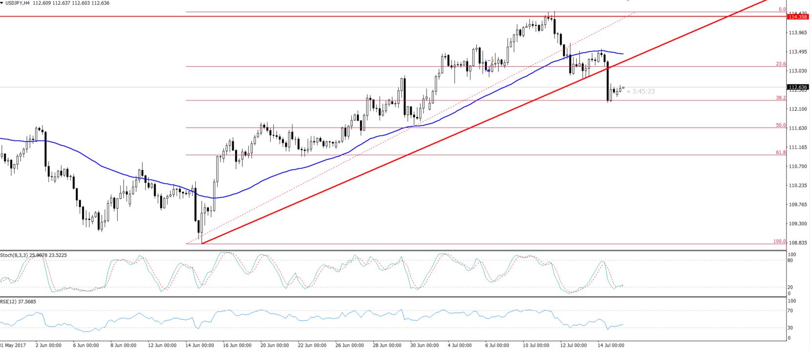 USDJPY - 4 Hours Timeframe - Ascending Triangle Pattern