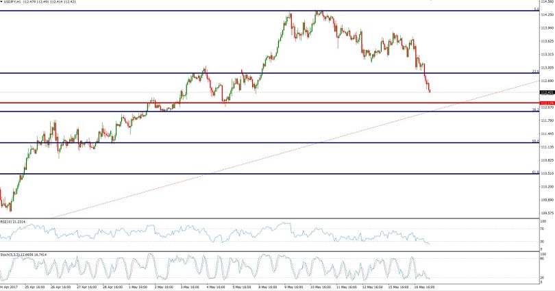 USDJPY - 32.8% Retracement  