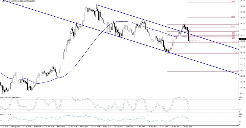 USDJPY - 61.8% Fibonacci Retracement 