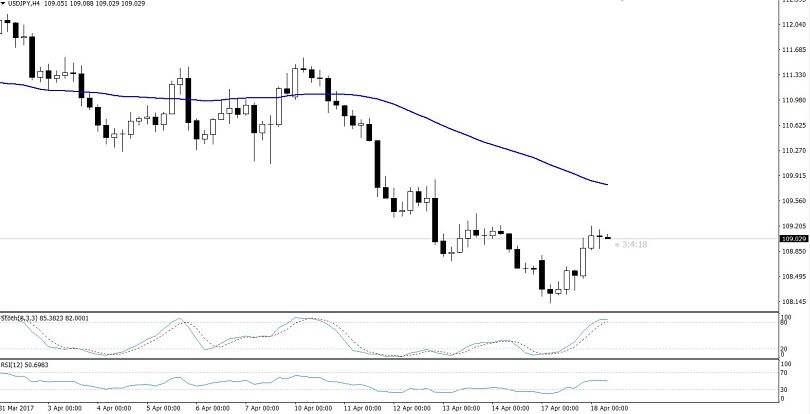 USDJPY - 4 Hours Chart