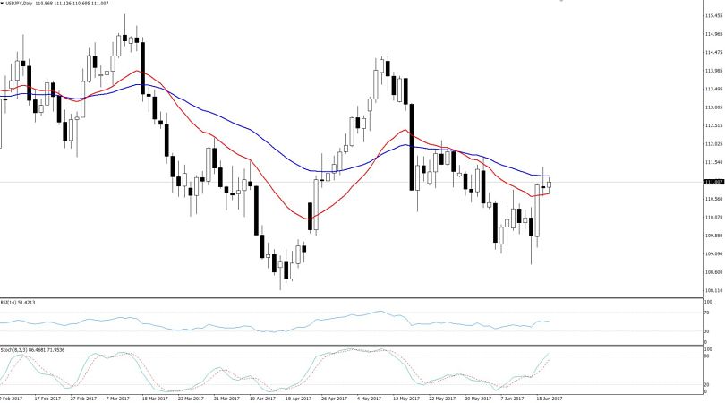 USDJPY - Daily Chart
