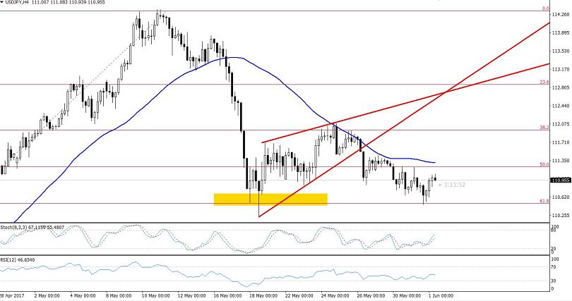 USDJPY - 4 Hour Chart