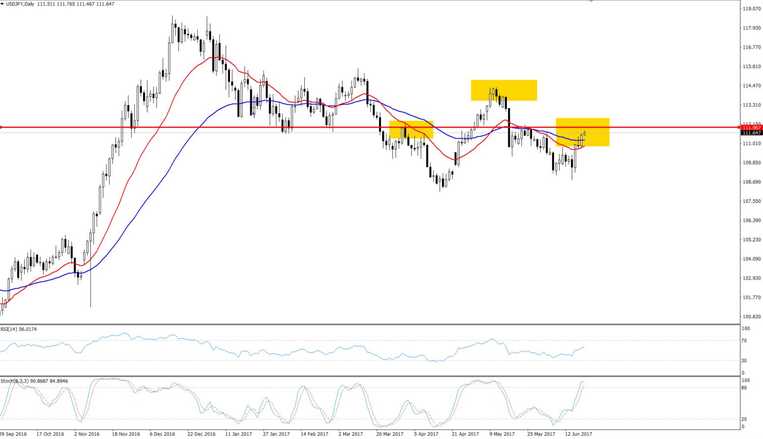 USDJPY Daily Chart - Head & Shoulder Pattern