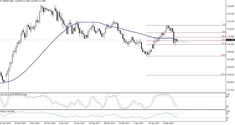USDJPY - 38.2% Retracement Daily Chart