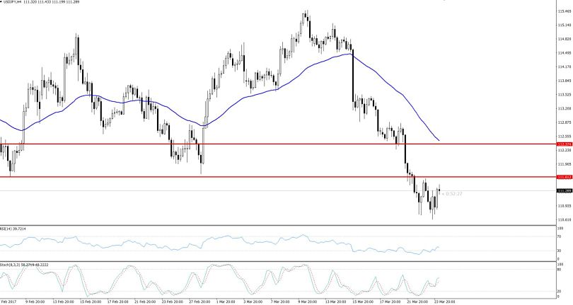 USDJPY- 4 Hours Chart 